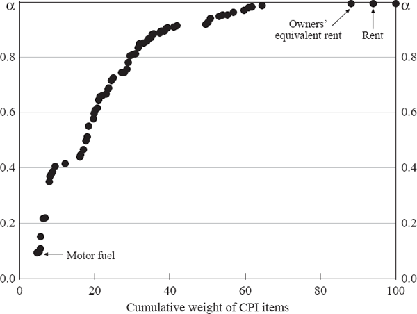 Figure 6: Ordered α Coefficients of CPI Items – United States