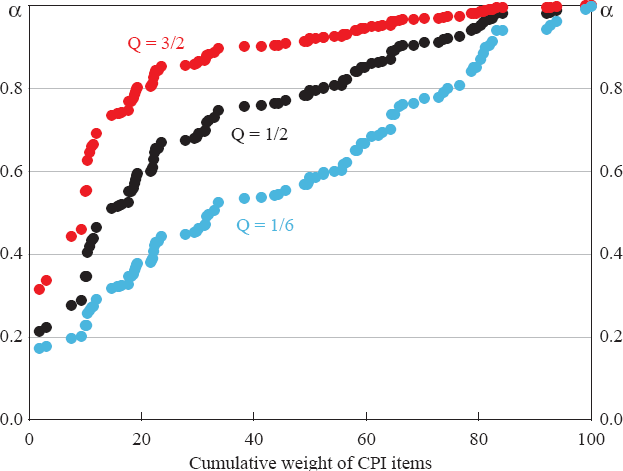 Figure 9: Effect on α Coefficients of Varying Q