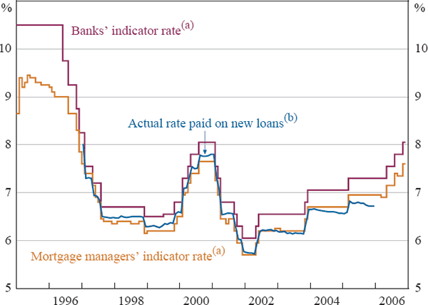 Figure 1: Housing Interest Rates in Australia