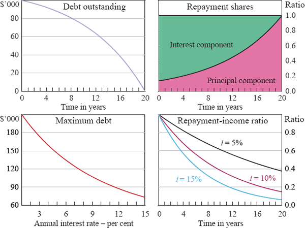 Figure 2: Basic Properties of Credit-foncier Loans