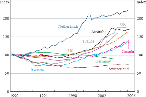 Figure 3: Real Housing Prices