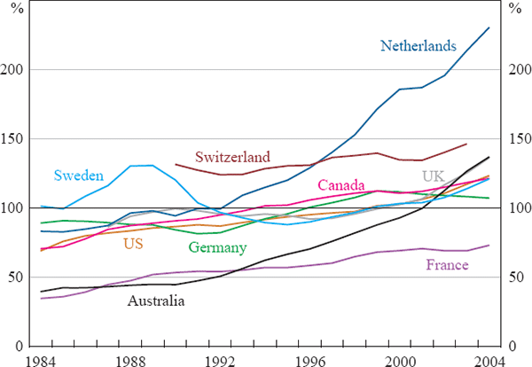 Figure 4: Household Debt