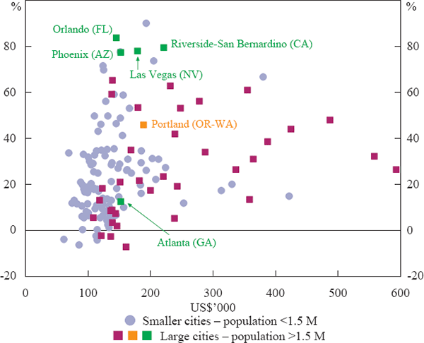 Figure 5: US House Prices by City – 2003