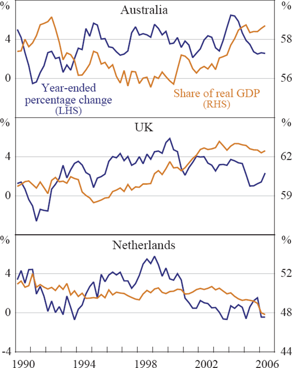 Figure 6: Consumption Developments after a Housing Price Boom