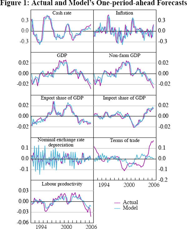 Figure 1: Actual and Model's One-period-ahead Forecasts