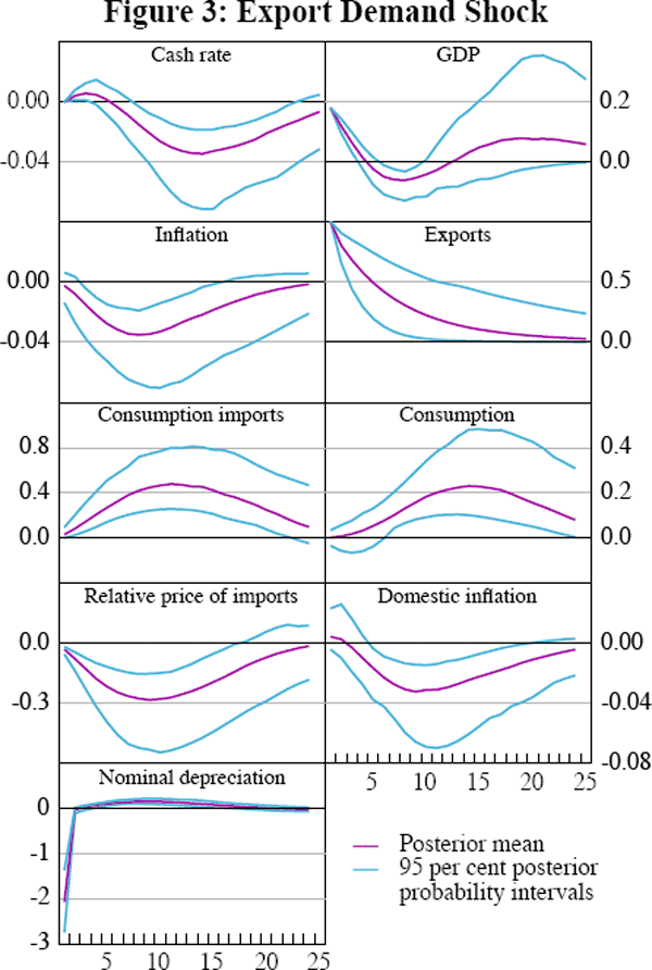 Figure 3: Export Demand Shock