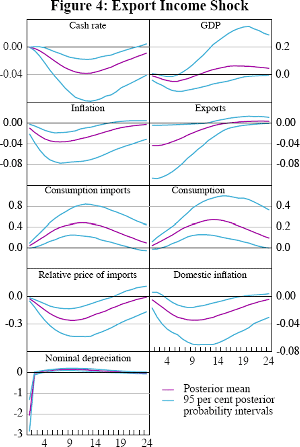 Figure 4: Export Income Shock