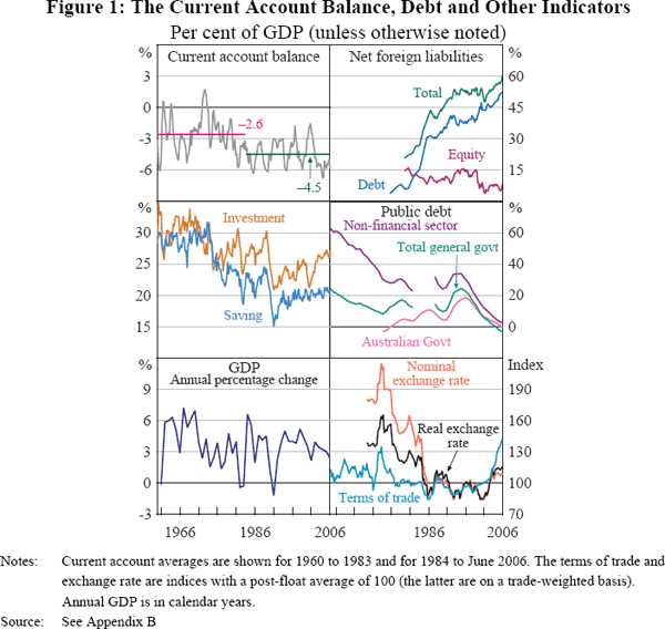 Figure 1: The Current Account Balance, Debt and Other Indicators