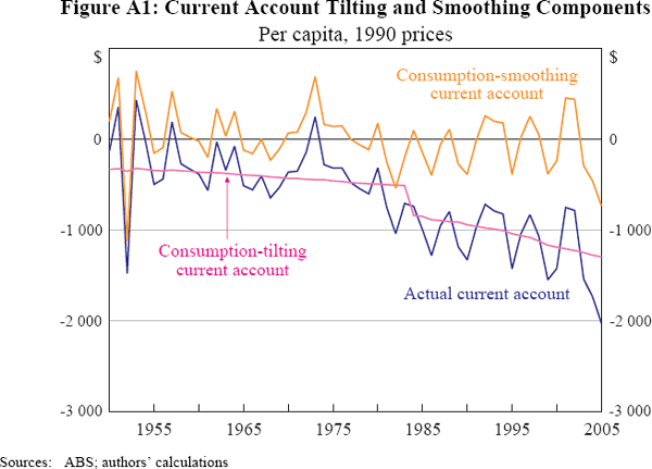 Figure A1: Current Account Tilting and Smoothing Components