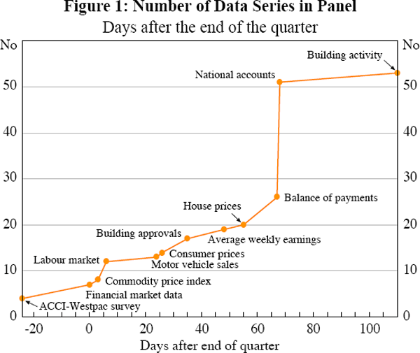 Figure 1: Number of Data Series in Panel