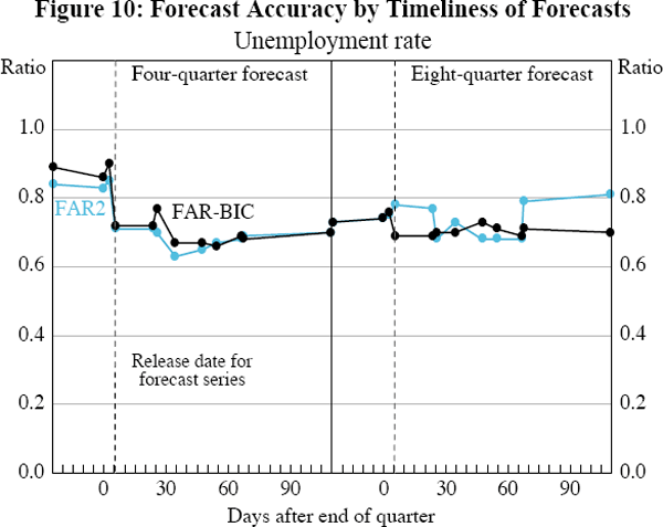 Figure 10: Forecast Accuracy by Timeliness of Forecasts