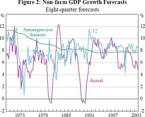 Figure 2: Non-farm GDP Growth Forecasts