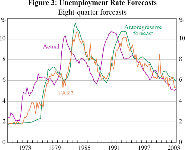 Figure 3: Unemployment Rate Forecasts