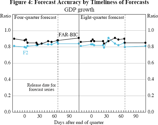 Figure 4: Forecast Accuracy by Timeliness of Forecasts