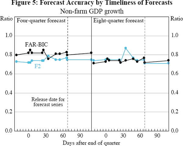 Figure 5: Forecast Accuracy by Timeliness of Forecasts