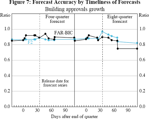 Figure 7: Forecast Accuracy by Timeliness of Forecasts