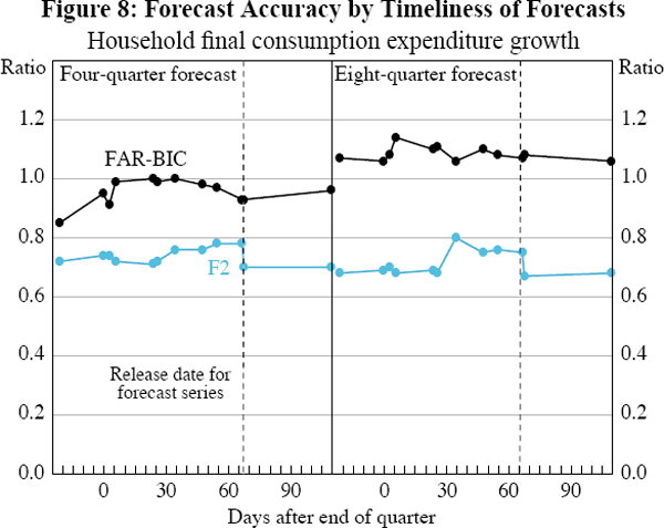 Figure 8: Forecast Accuracy by Timeliness of Forecasts