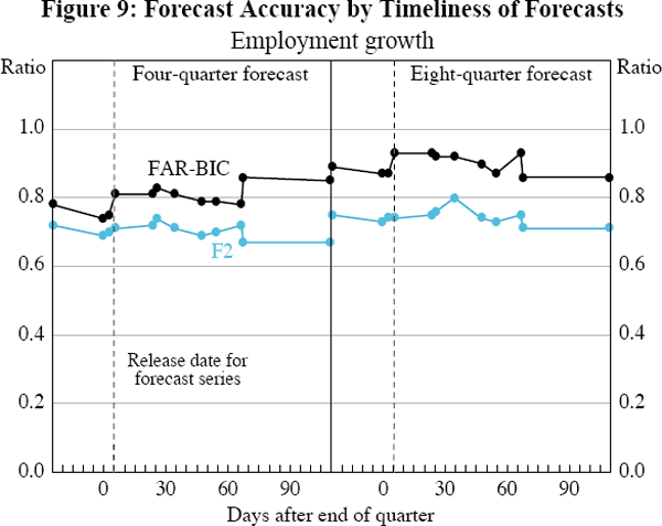 Figure 9: Forecast Accuracy by Timeliness of Forecasts