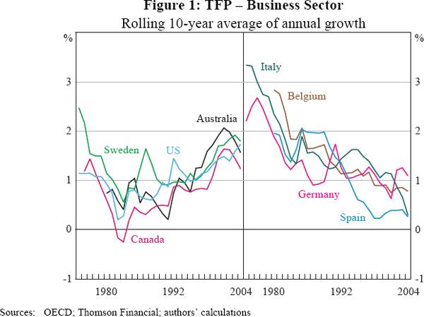 Figure 1: TFP – Business Sector