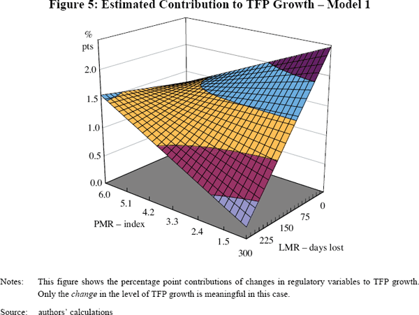 Figure 5: Estimated Contribution to TFP Growth – 
Model 1