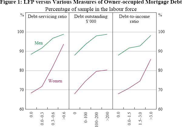 Figure 1: LFP versus Various Measures of Owner-occupied Mortgage Debt