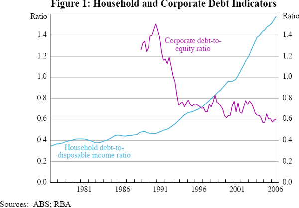 Figure 1: Household and Corporate Debt Indicators
