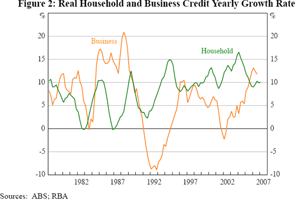 Figure 2: Real Household and Business Credit Yearly Growth Rate