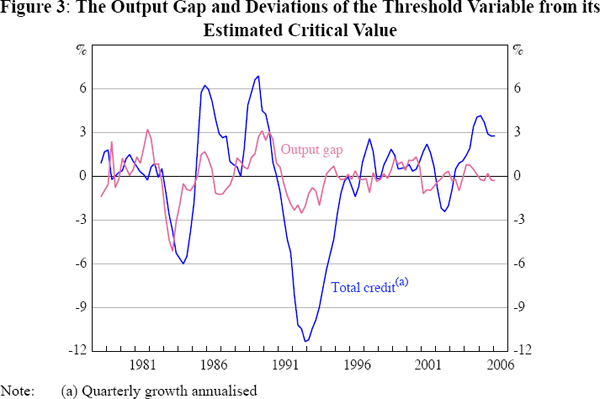 Figure 3: The Output Gap and Deviations of the Threshold 
Variable from its Estimated Critical Value