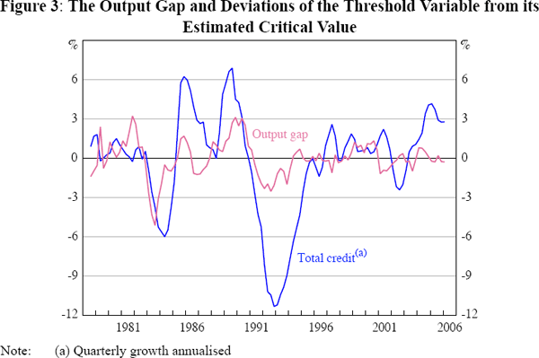 Figure 3: The Output Gap and Deviations of the Threshold 
Variable from its Estimated Critical Value