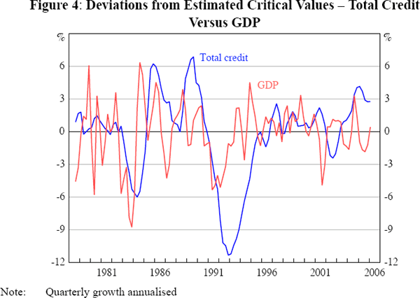 Figure 4: Deviations from Estimated Critical Values – Total Credit Versus GDP