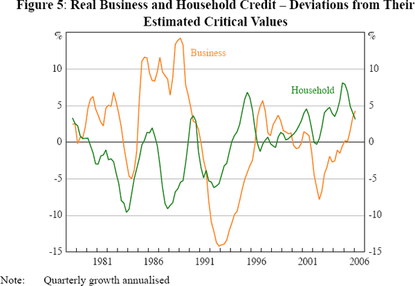 Figure 5: Real Business and Household Credit – Deviations from Their Estimated Critical Values