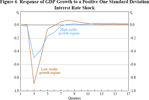 Figure 6: Response of GDP Growth to a Positive One Standard Deviation Interest Rate Shock