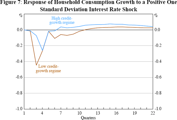 Figure 7: Response of Household Consumption Growth to a Positive One Standard Deviation Interest Rate Shock