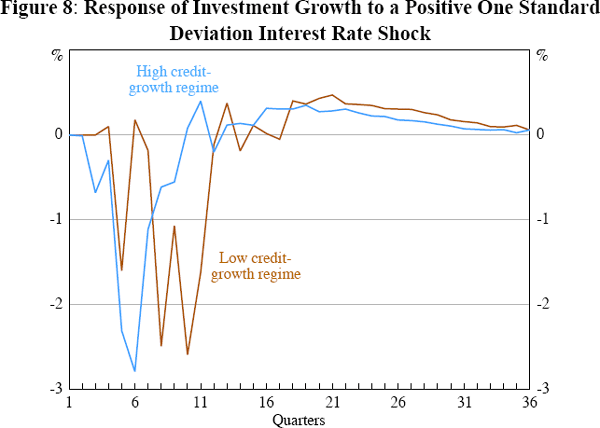 Figure 8: Response of Investment Growth to a Positive One Standard Deviation Interest Rate Shock