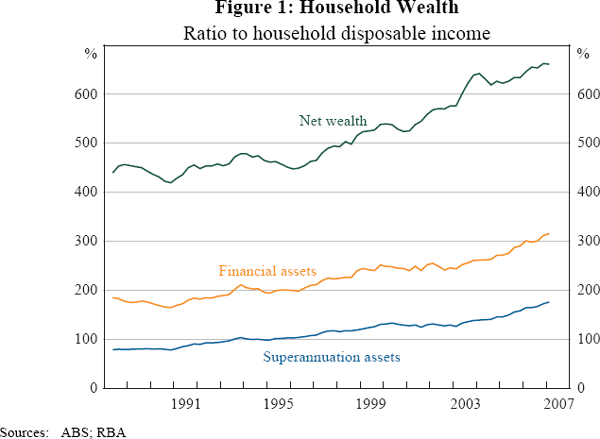 Figure 1: Household Wealth