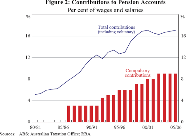 Figure 2: Contributions to Pension Accounts