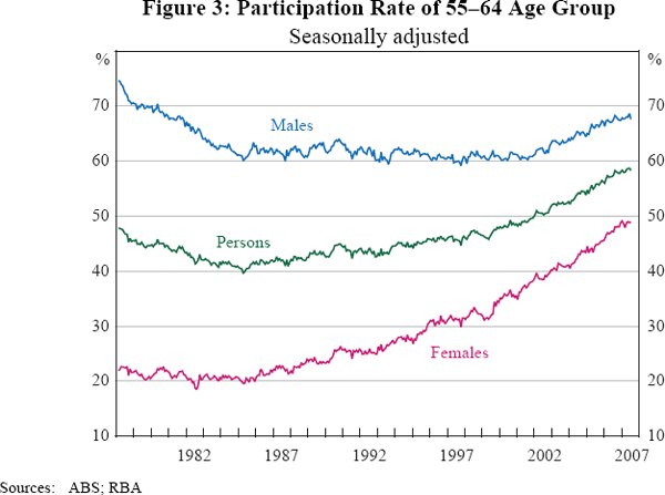 Figure 3: Participation Rate of 55–64 Age Group