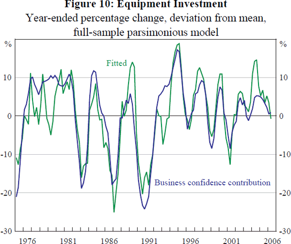 Figure 10: Equipment Investment