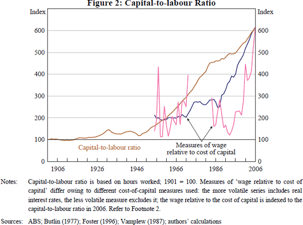 Figure 2: Capital-to-labour Ratio