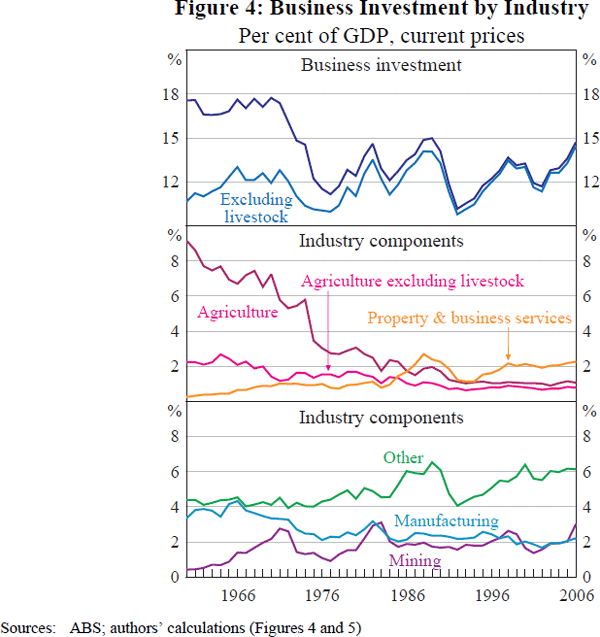 Figure 4: Business Investment by Industry