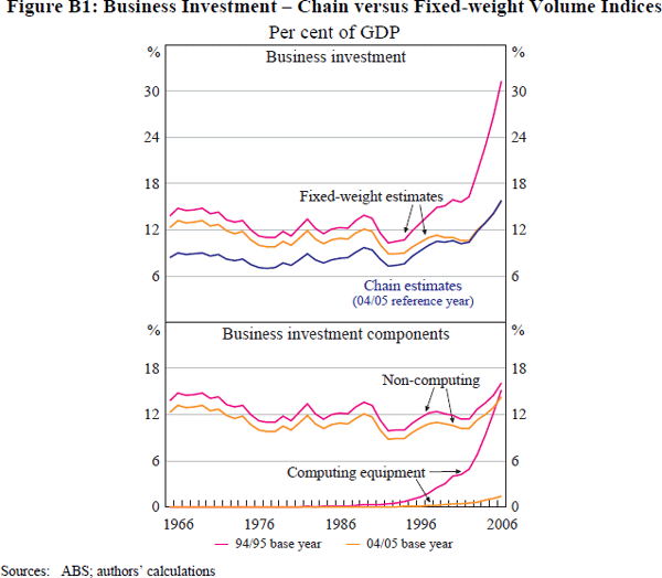 Figure B1: Business Investment – Chain versus 
Fixed-weight Volume Indices