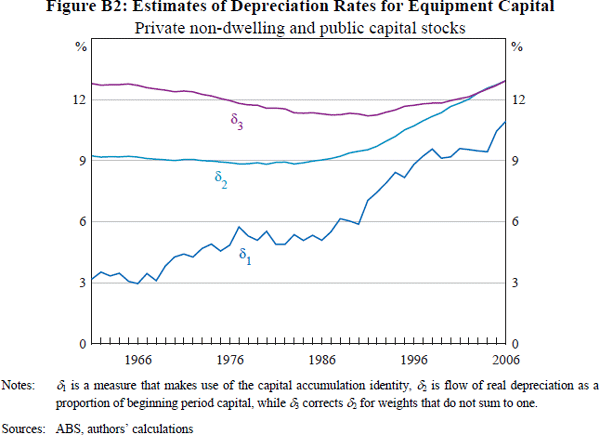 Figure B2: Estimates of Depreciation Rates for Equipment 
Capital