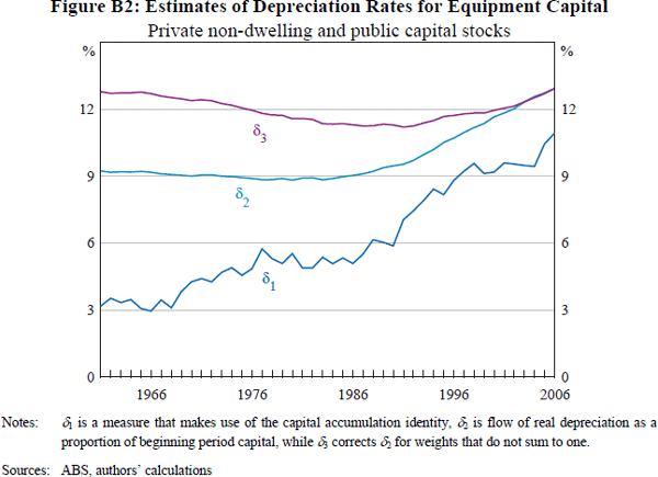 Figure B2: Estimates of Depreciation Rates for Equipment 
Capital