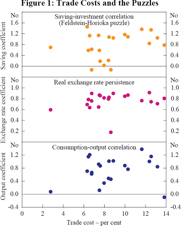 Figure 1: Trade Costs and the Puzzles