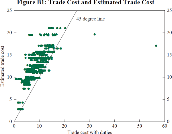 Figure B1: Trade Cost and Estimated Trade Cost