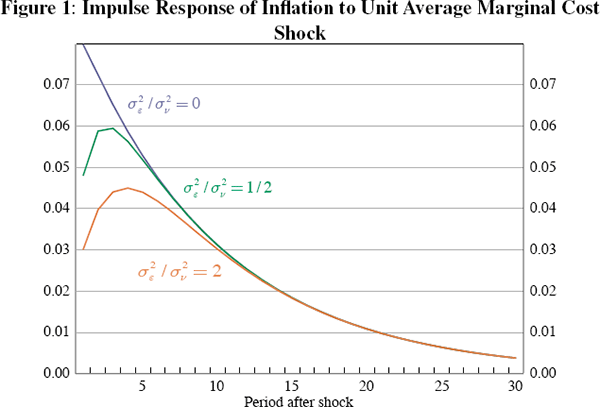 Figure 1: Impulse Response of Inflation to Unit Average Marginal Cost Shock