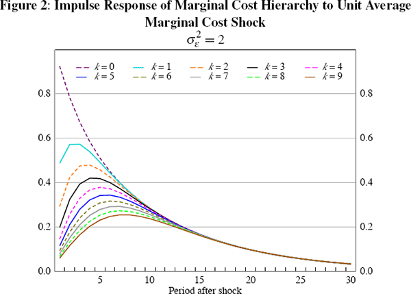 Figure 2: Impulse Response of Marginal Cost Hierarchy 
to Unit Average Marginal Cost Shock