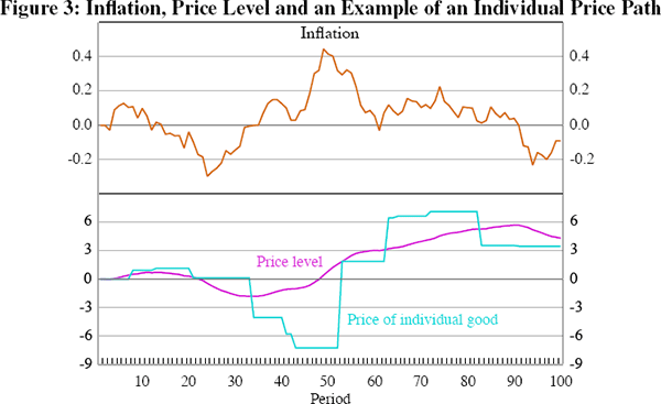 Figure 3: Inflation, Price Level and an Example of an Individual Price Path
