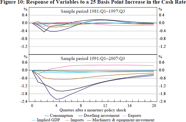 Figure 10: Response of Variables to a 25 Basis Point 
Increase in the Cash Rate