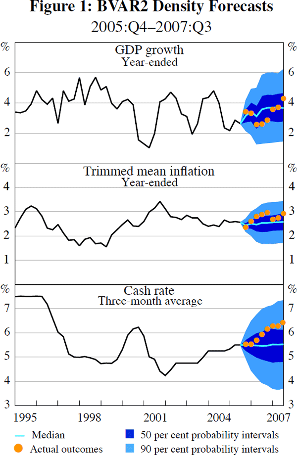 Figure 1: BVAR2 Density Forecasts